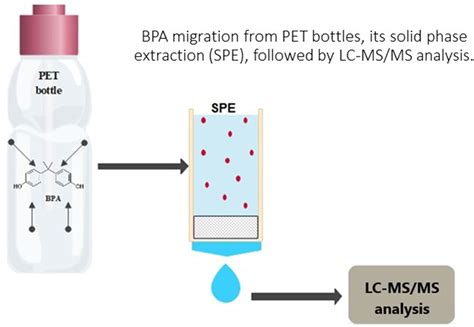 testing bpa in bottled water scholar|bisphenol bpa leaching.